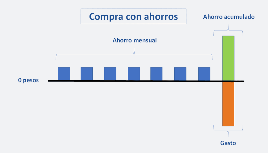 Negociamos Tus Deudas - Grafico. Compra con ahorros - Salir de las Deudas es Posible