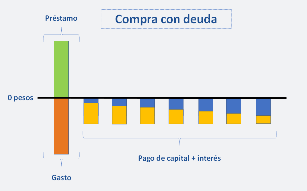 Negociamos Tus Deudas - Grafico. Compra con deuda frances - Salir de las Deudas es Posible